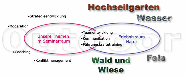 Zusammenspiel von In- und Outdoorelementen